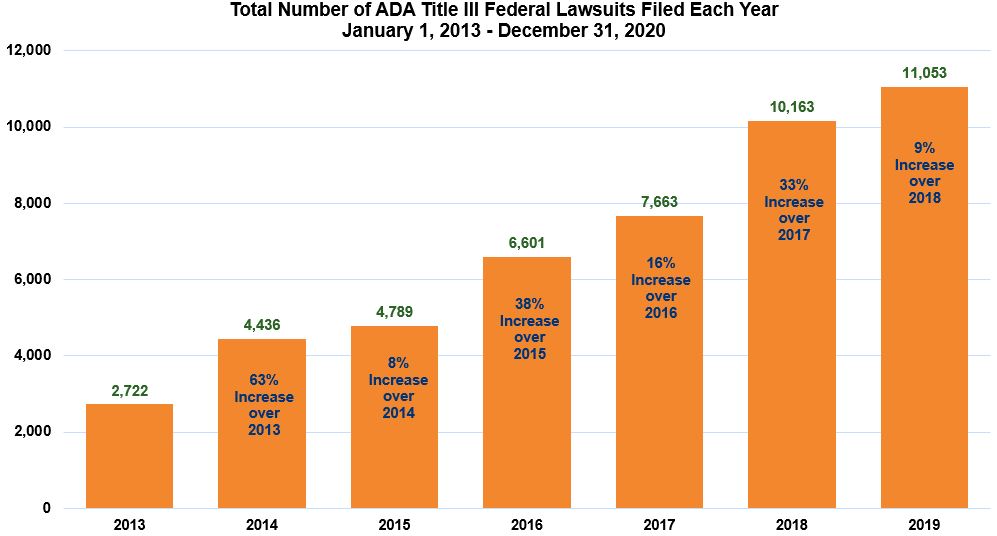Graph of ADA titleiii lawsuits 2013-2019
